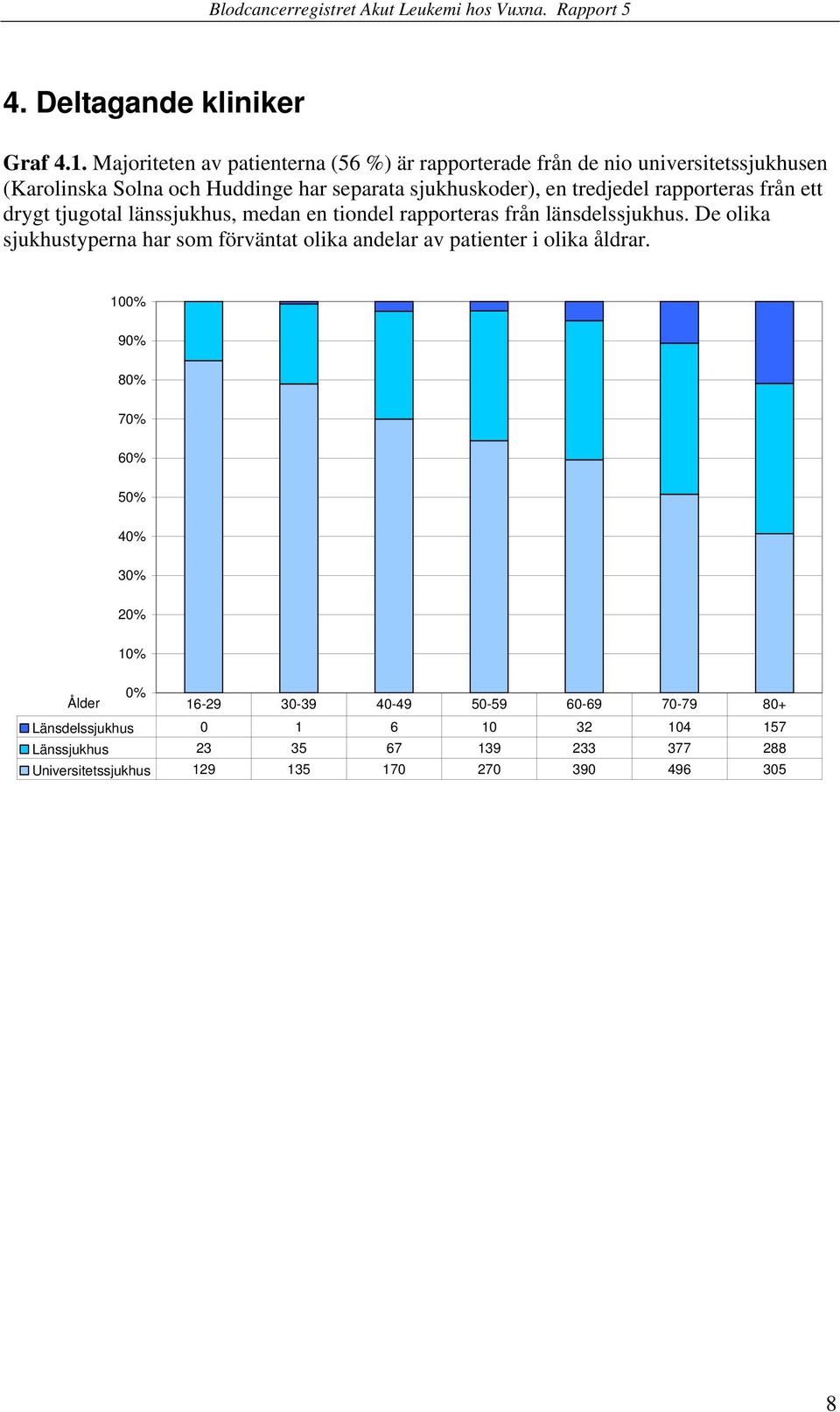sjukhuskoder), en tredjedel rapporteras från ett drygt tjugotal länssjukhus, medan en tiondel rapporteras från länsdelssjukhus.