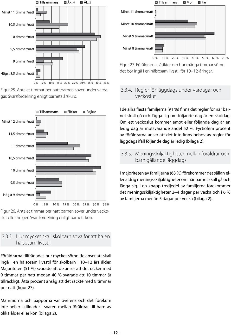 timmar/natt 0 % 10 % 20 % 30 % 40 % 50 % 60 % 70 % Figur 27. Föräldrarnas åsikter om hur många timmar sömn det bör ingå i en hälsosam livsstil för 10 12-åringar.