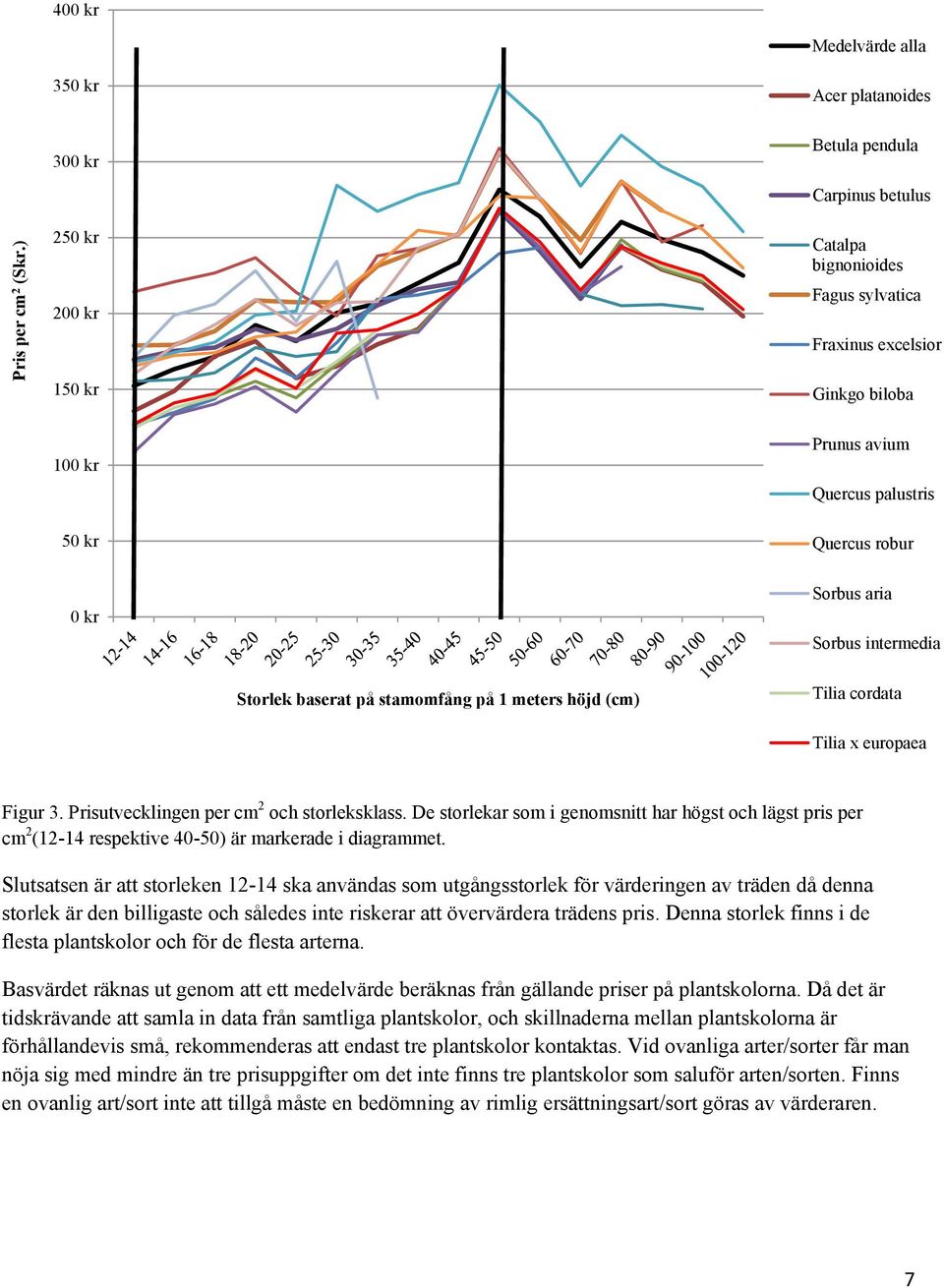 Sorbus aria Sorbus intermedia Storlek baserat på stamomfång på 1 meters höjd (cm) Tilia cordata Tilia x europaea Figur 3. Prisutvecklingen per cm 2 och storleksklass.