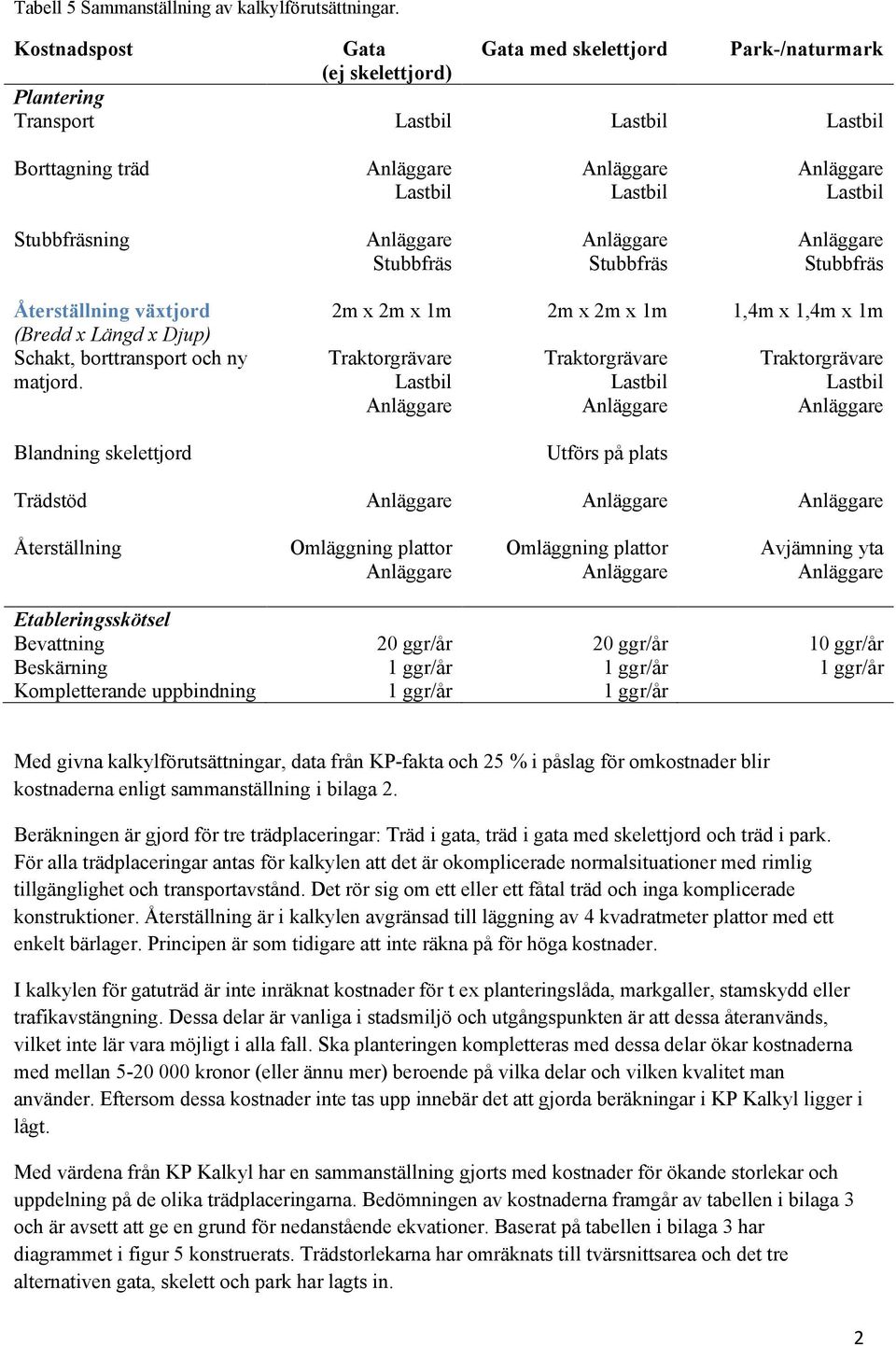 Stubbfräsning Anläggare Stubbfräs Anläggare Stubbfräs Anläggare Stubbfräs Återställning växtjord (Bredd x Längd x Djup) Schakt, borttransport och ny matjord.