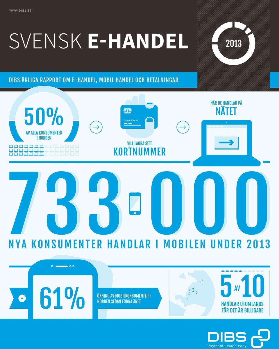 50% NÄR DE HANDLAR PÅ NÄTET AV ALLA KONSUMENTER I NORDEN VILL LAGRA SITT