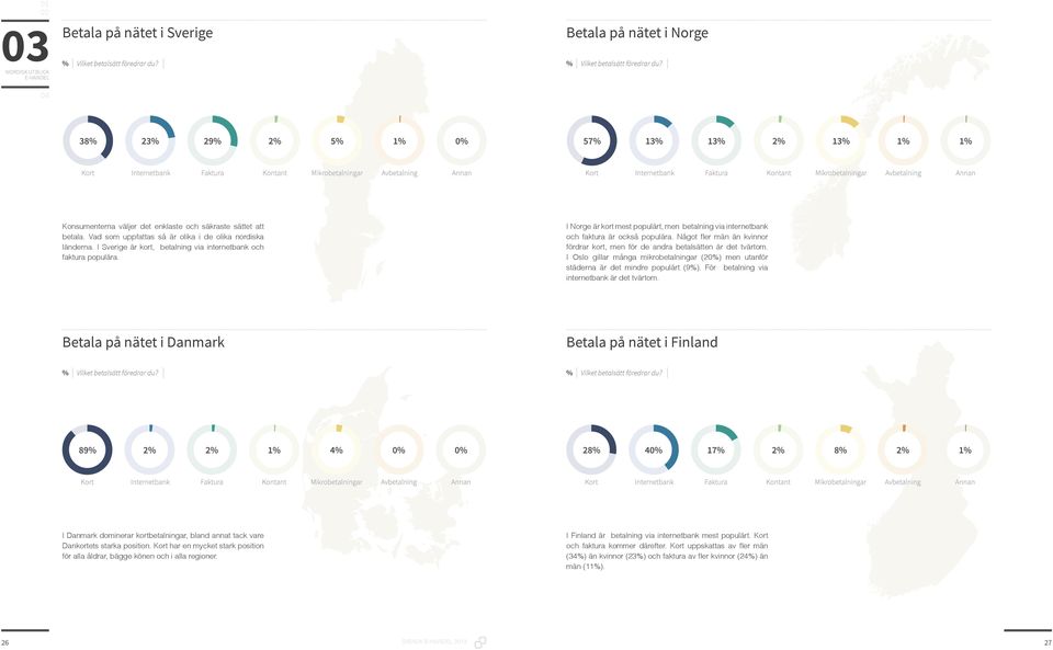 I Norge är kort mest populärt, men betalning via internetbank och faktura är också populära. Något fler män än kvinnor fördrar kort, men för de andra betalsätten är det tvärtom.