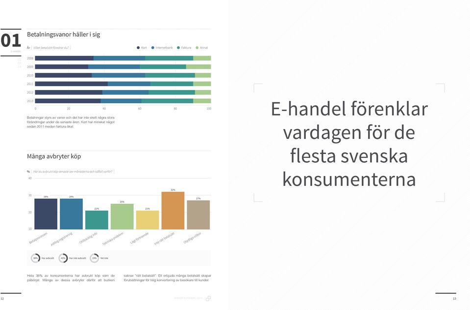 Kort har minskat något sedan 2011 medan faktura ökat.