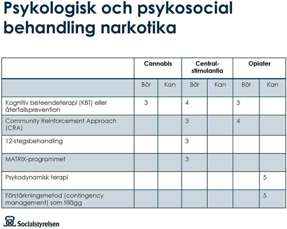 återfallsprevention Community Reinforcement Approach (CRA) 3 4 3 3 4