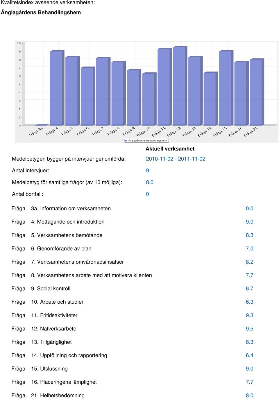 Verksamhetens bemötande 8.3 6. Genomförande av plan 7.0 7. Verksamhetens omvårdnadsinsatser 8.2 8. Verksamhetens arbete med att motivera klienten 7.7 9. Social kontroll 6.7 10.