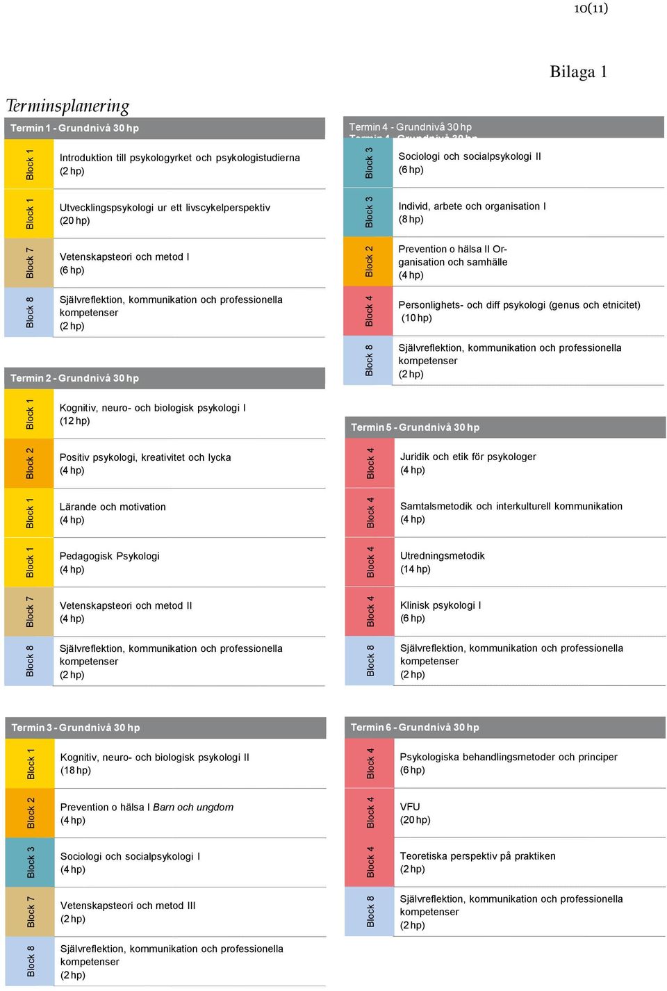 I Prevention o hälsa II Organisation och samhälle Personlighets- och diff psykologi (genus och etnicitet) (10 hp) Termin 2 - Grundnivå 30 hp Kognitiv, neuro- och biologisk psykologi I (12 hp) Termin