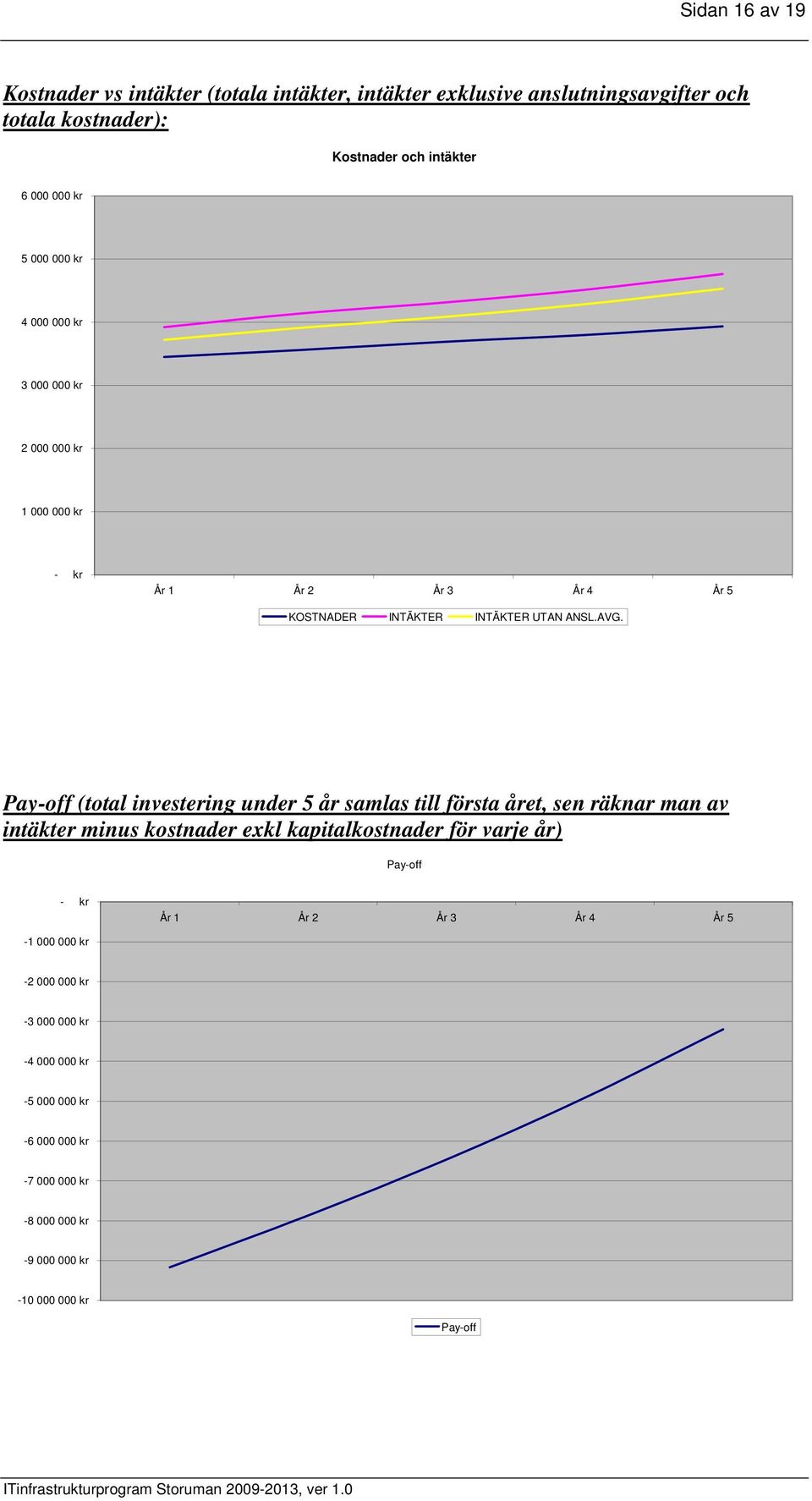 Pay-off (total investering under 5 år samlas till första året, sen räknar man av intäkter minus kostnader exkl kapitalkostnader för varje år) Pay-off - kr