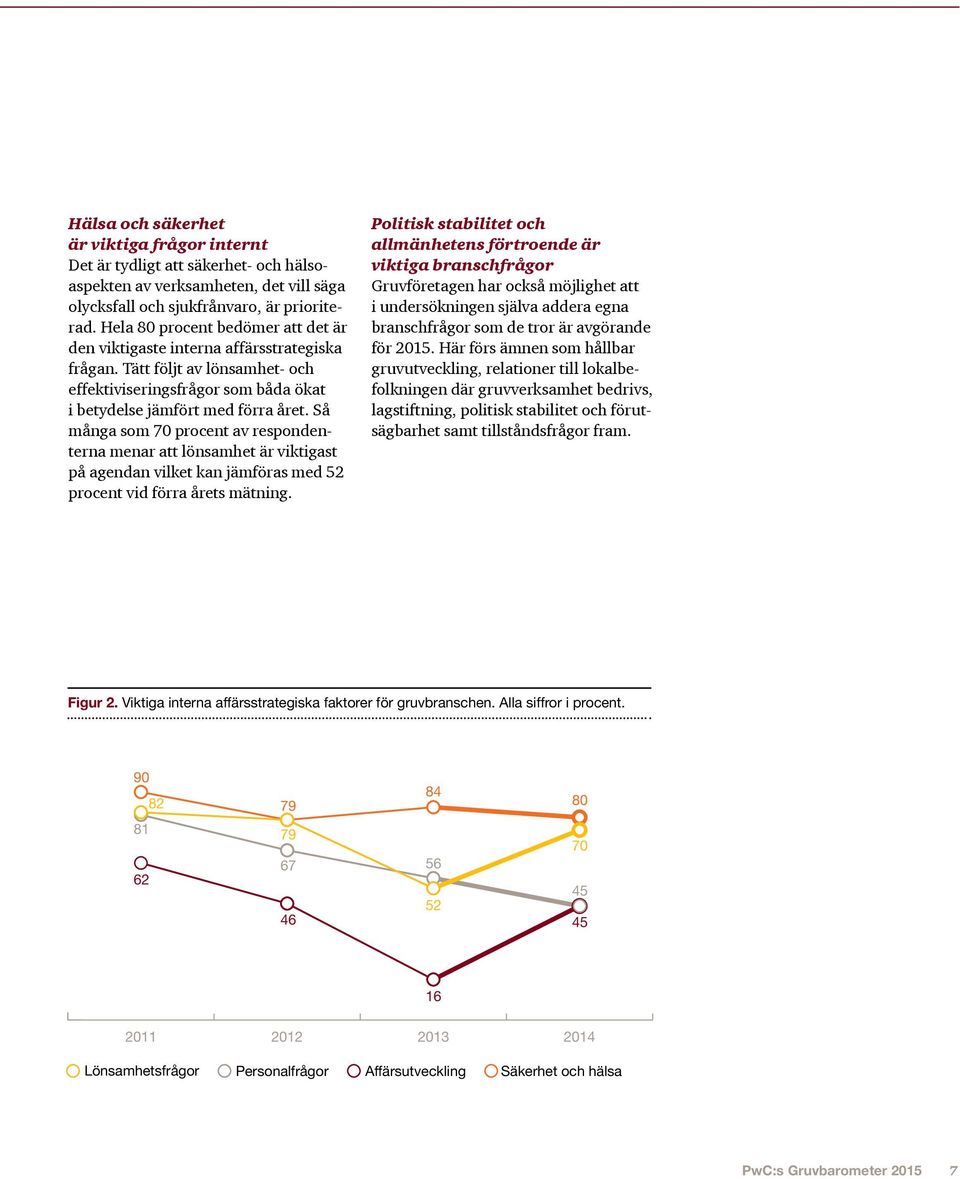 Så många som 70 procent av respondenterna menar att lönsamhet är viktigast på agendan vilket kan jämföras med 52 procent vid förra årets mätning.