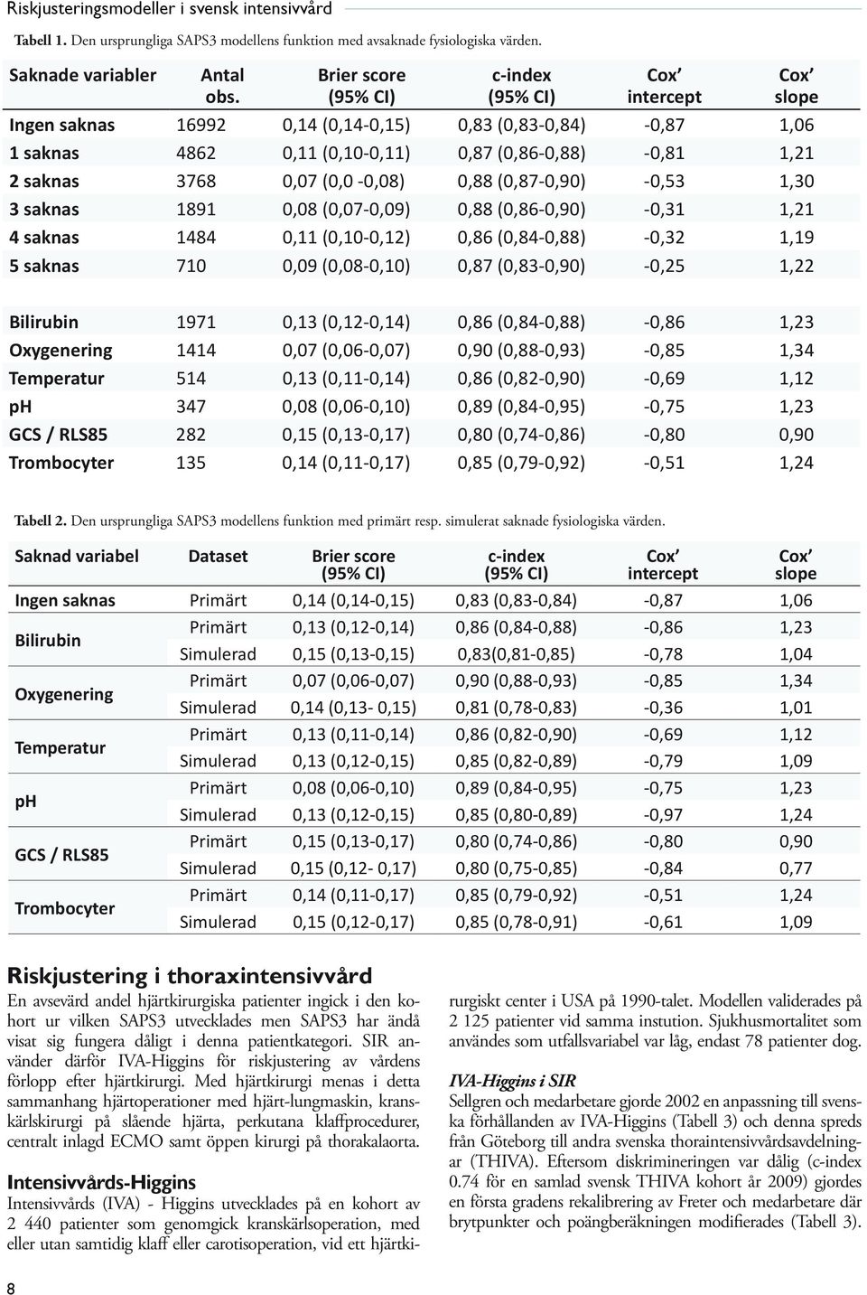 0,07 (0,0-0,08) 0,88 (0,87-0,90) -0,53 1,30 3 saknas 1891 0,08 (0,07-0,09) 0,88 (0,86-0,90) -0,31 1,21 4 saknas 1484 0,11 (0,10-0,12) 0,86 (0,84-0,88) -0,32 1,19 5 saknas 710 0,09 (0,08-0,10) 0,87
