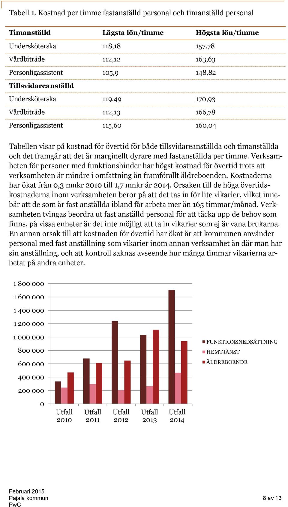 Tillsvidareanställd Undersköterska 119,49 170,93 Vårdbiträde 112,13 166,78 Personligassistent 115,60 160,04 Tabellen visar på kostnad för övertid för både tillsvidareanställda och timanställda och