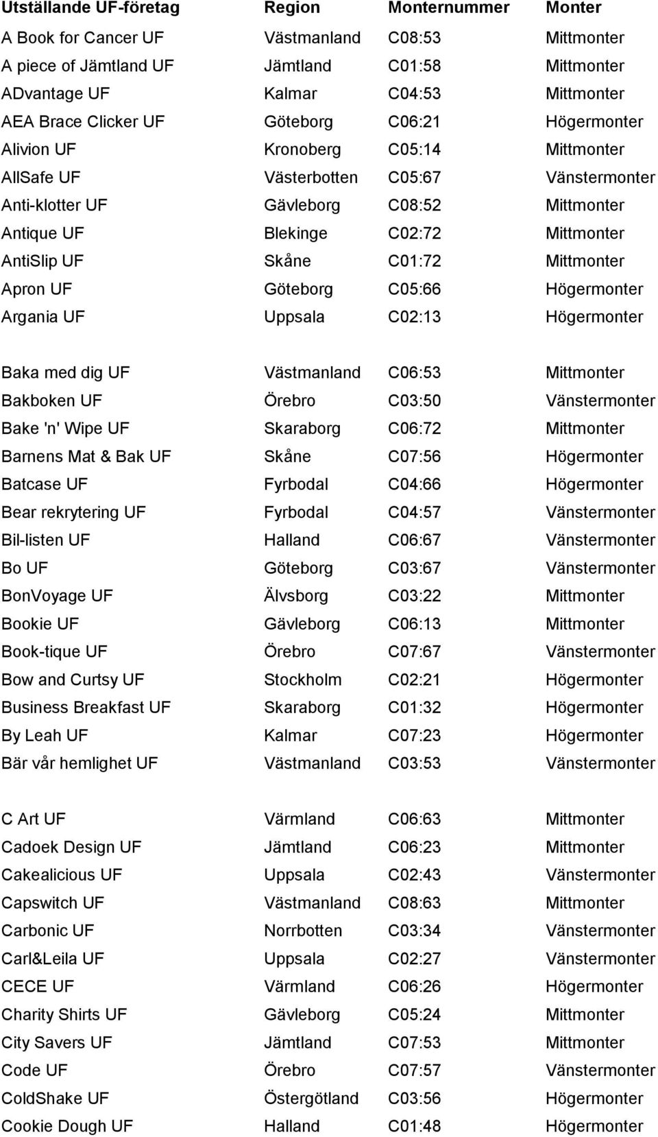 Mittmonter AntiSlip UF Skåne C01:72 Mittmonter Apron UF Göteborg C05:66 Högermonter Argania UF Uppsala C02:13 Högermonter Baka med dig UF Västmanland C06:53 Mittmonter Bakboken UF Örebro C03:50