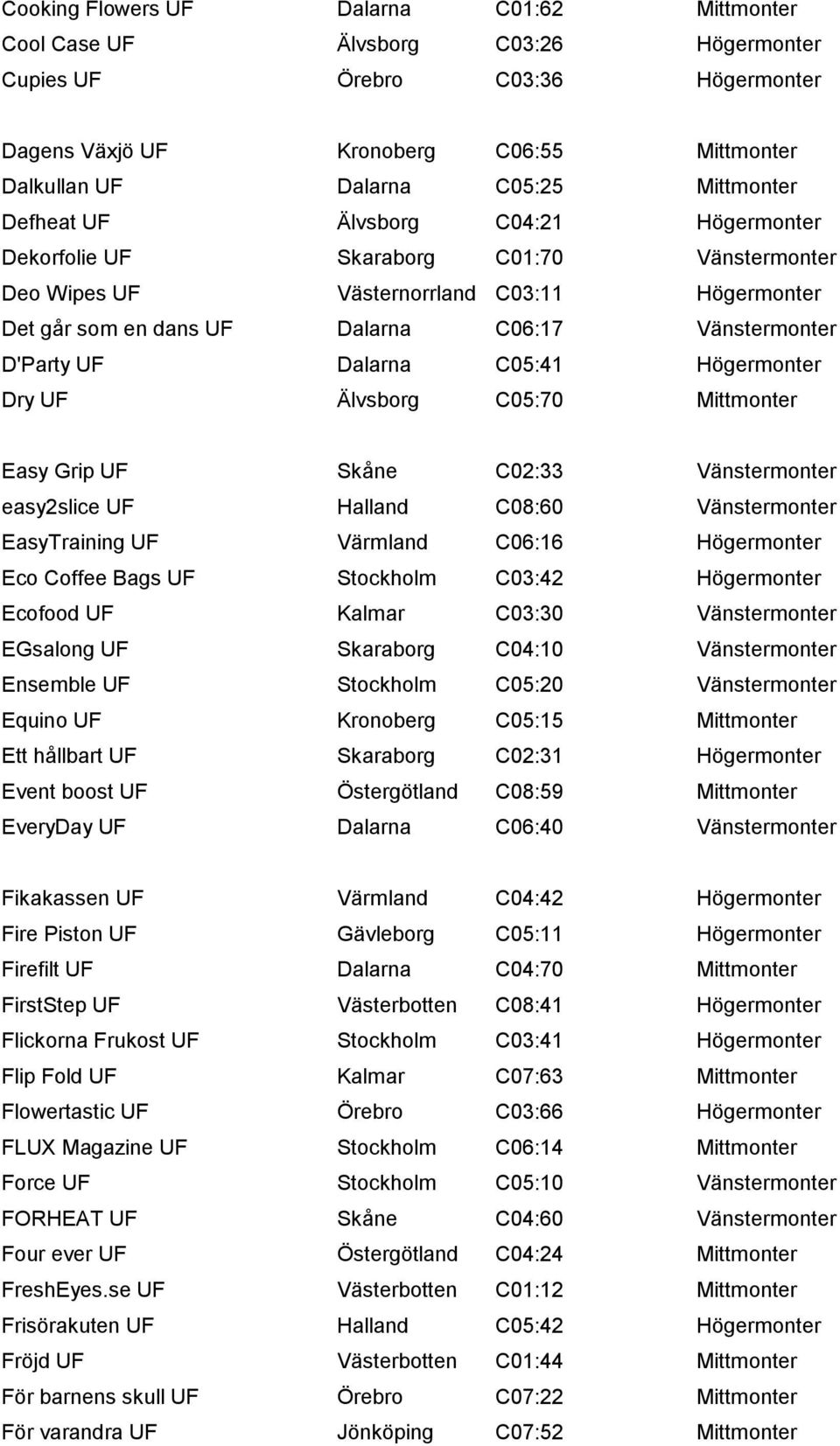 D'Party UF Dalarna C05:41 Högermonter Dry UF Älvsborg C05:70 Mittmonter Easy Grip UF Skåne C02:33 Vänstermonter easy2slice UF Halland C08:60 Vänstermonter EasyTraining UF Värmland C06:16 Högermonter