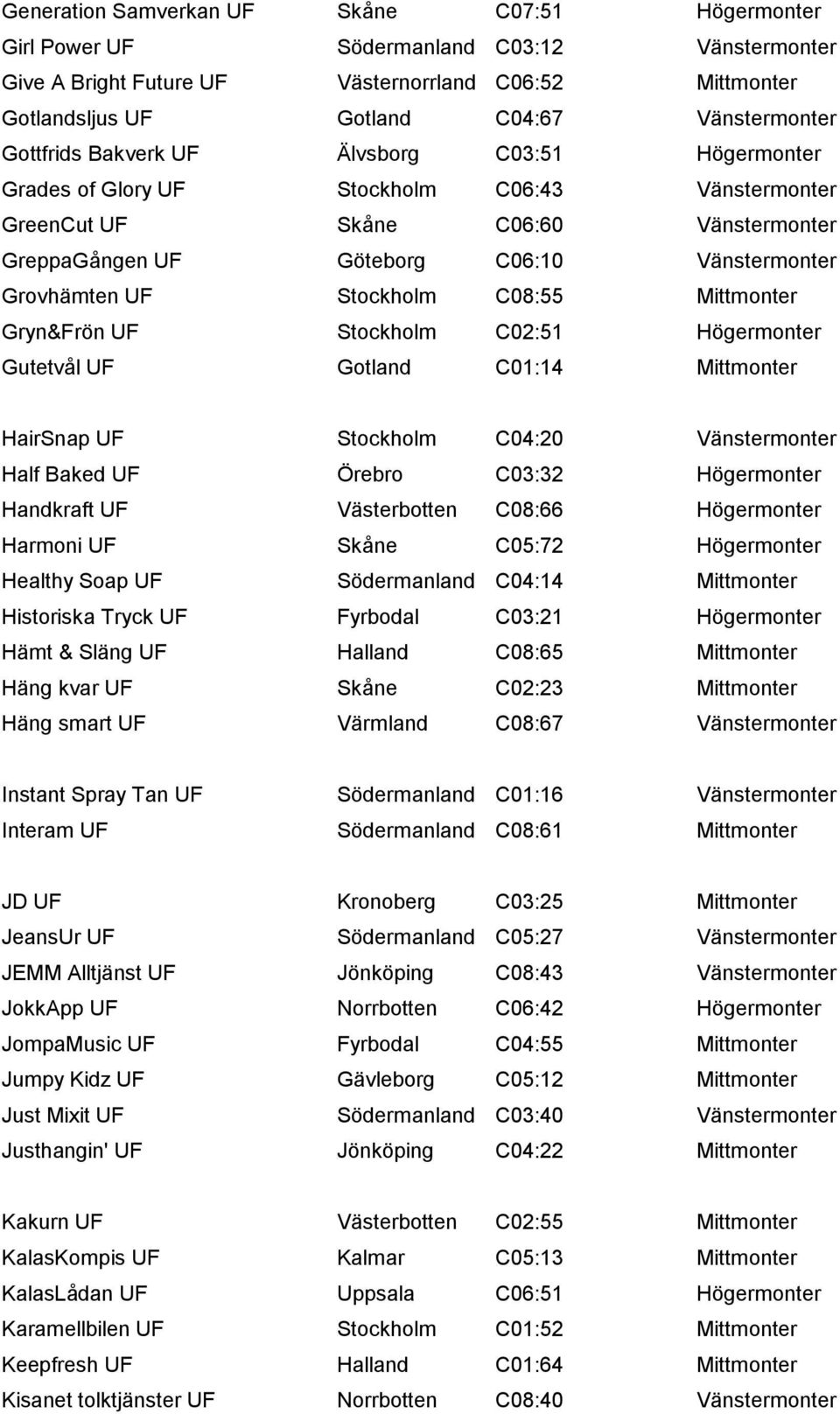 Stockholm C08:55 Mittmonter Gryn&Frön UF Stockholm C02:51 Högermonter Gutetvål UF Gotland C01:14 Mittmonter HairSnap UF Stockholm C04:20 Vänstermonter Half Baked UF Örebro C03:32 Högermonter