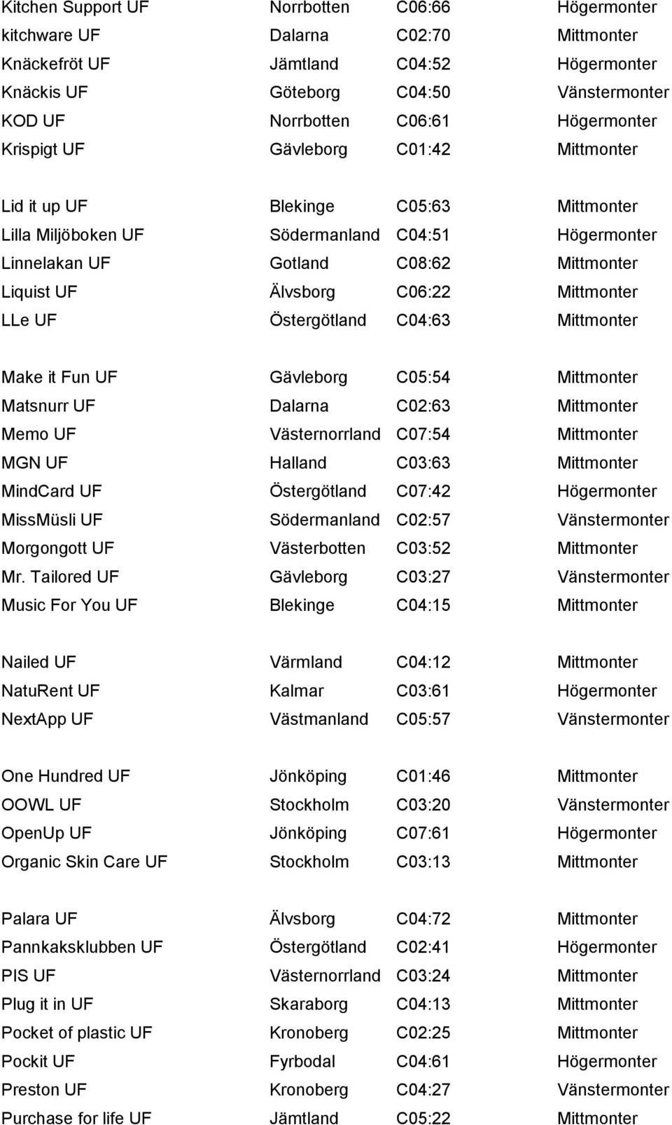 Älvsborg C06:22 Mittmonter LLe UF Östergötland C04:63 Mittmonter Make it Fun UF Gävleborg C05:54 Mittmonter Matsnurr UF Dalarna C02:63 Mittmonter Memo UF Västernorrland C07:54 Mittmonter MGN UF