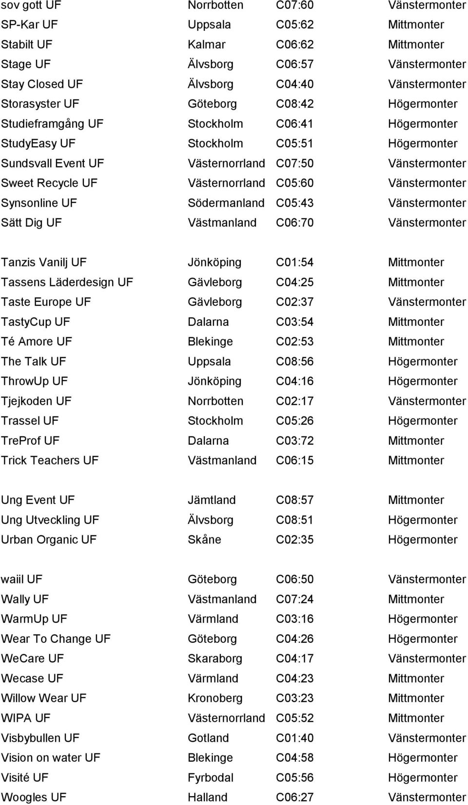 Recycle UF Västernorrland C05:60 Vänstermonter Synsonline UF Södermanland C05:43 Vänstermonter Sätt Dig UF Västmanland C06:70 Vänstermonter Tanzis Vanilj UF Jönköping C01:54 Mittmonter Tassens