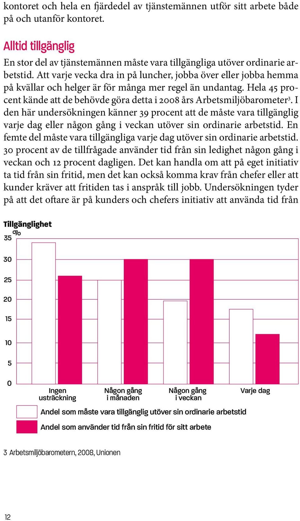 Att varje vecka dra in på luncher, jobba över eller jobba hemma 6 på kvällar och helger är för många mer regel än undantag.