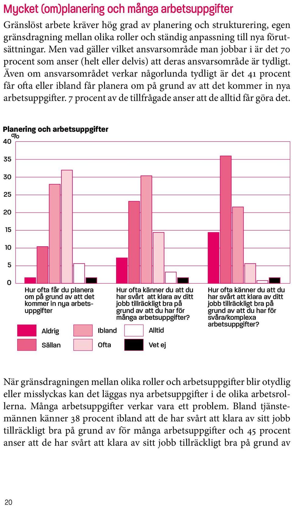 Även om ansvarsområdet verkar någorlunda tydligt är det 41 procent får ofta eller ibland får planera om på grund av att det kommer in nya arbetsuppgifter.