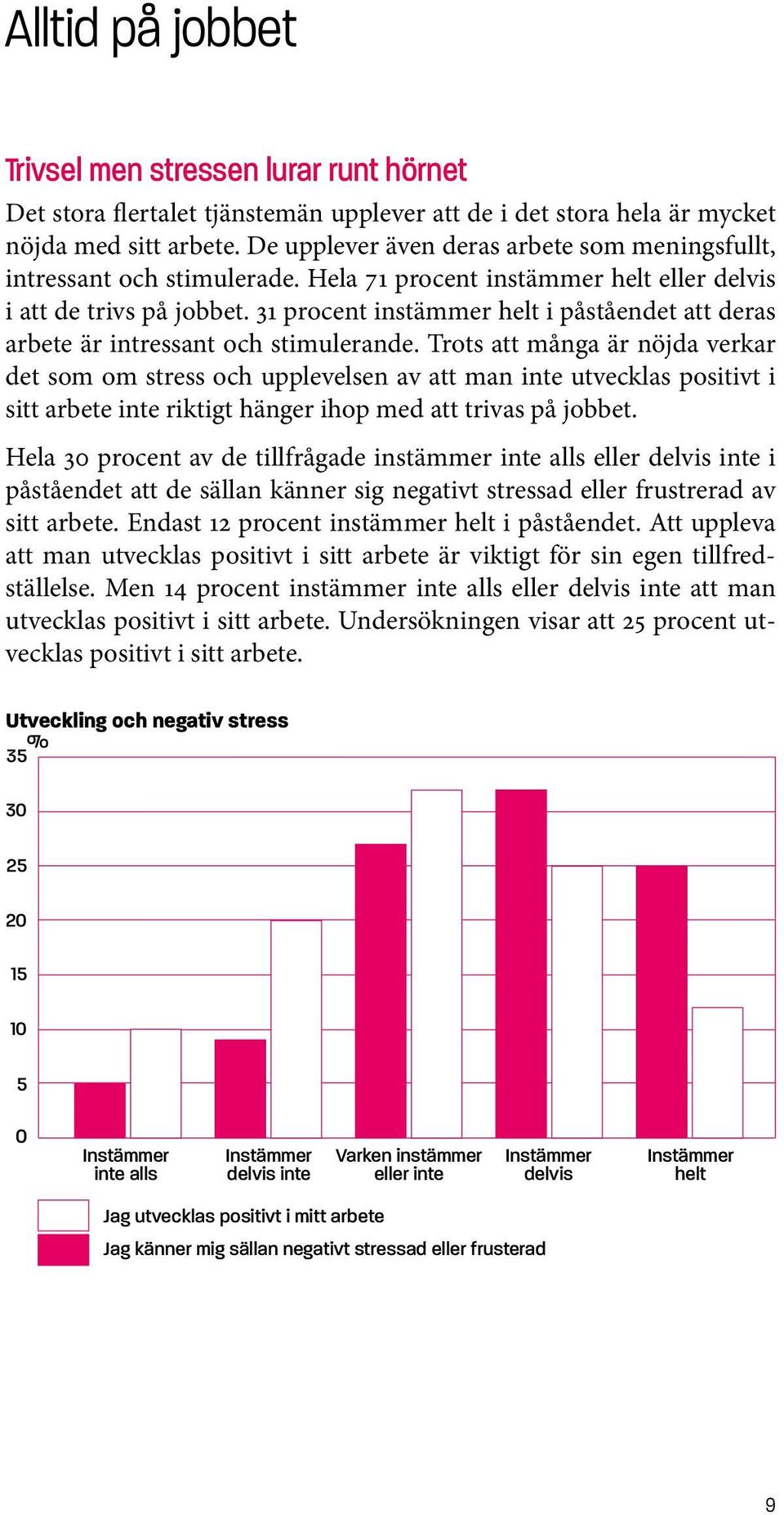 31 procent instämmer helt i påståendet att deras arbete är intressant och stimulerande.