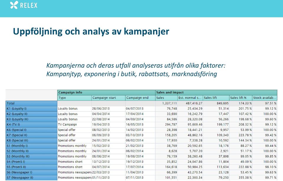 utifrån olika faktorer: Kampanjtyp,