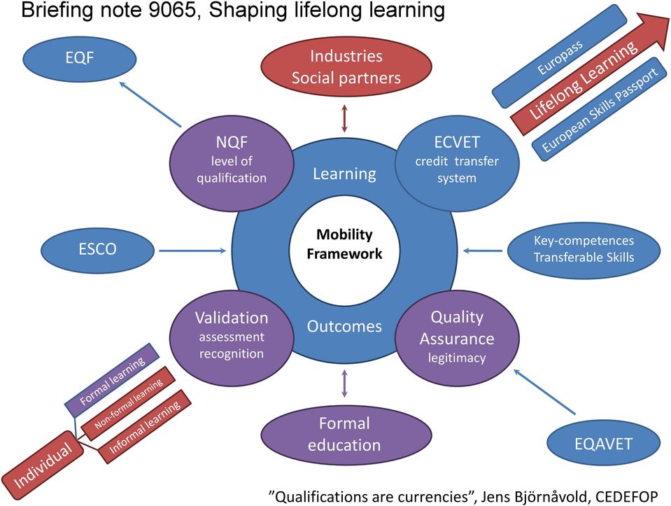 Key-competences Transferable Skills Validation assessment recognition Outcomes Quality