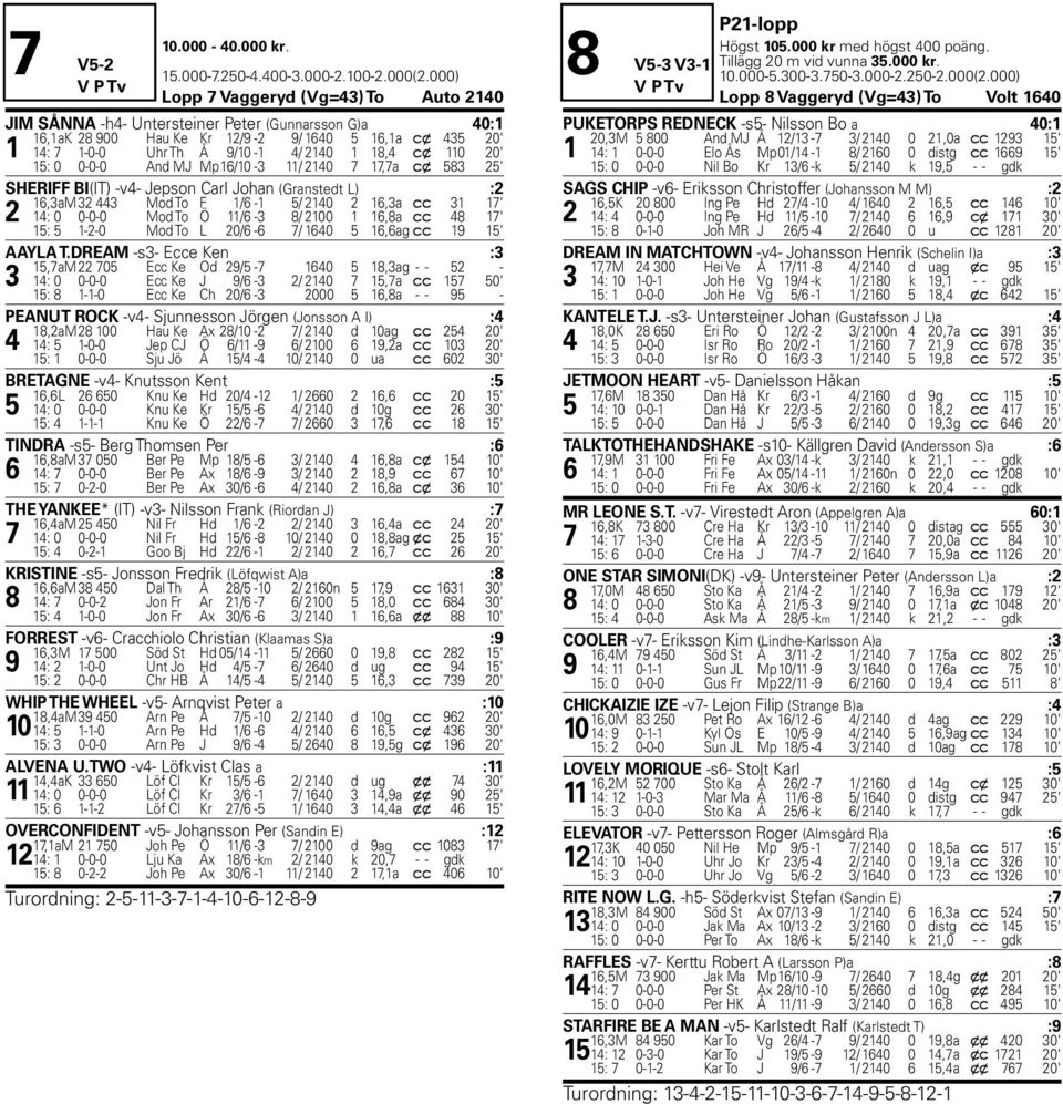 110 20' Mp 15: 0 0-0-0 And MJ Mp 16/10-3 11/ 2140 7 17,7a c x 583 25' SHERIFF BI(IT) -v4- Jepson Carl Johan (Granstedt L) :2 16,3aM 32 443 Mod To F 1/6-1 5/ 2140 2 16,3a c c 31 17' 2 14: 0 0-0-0 Mod