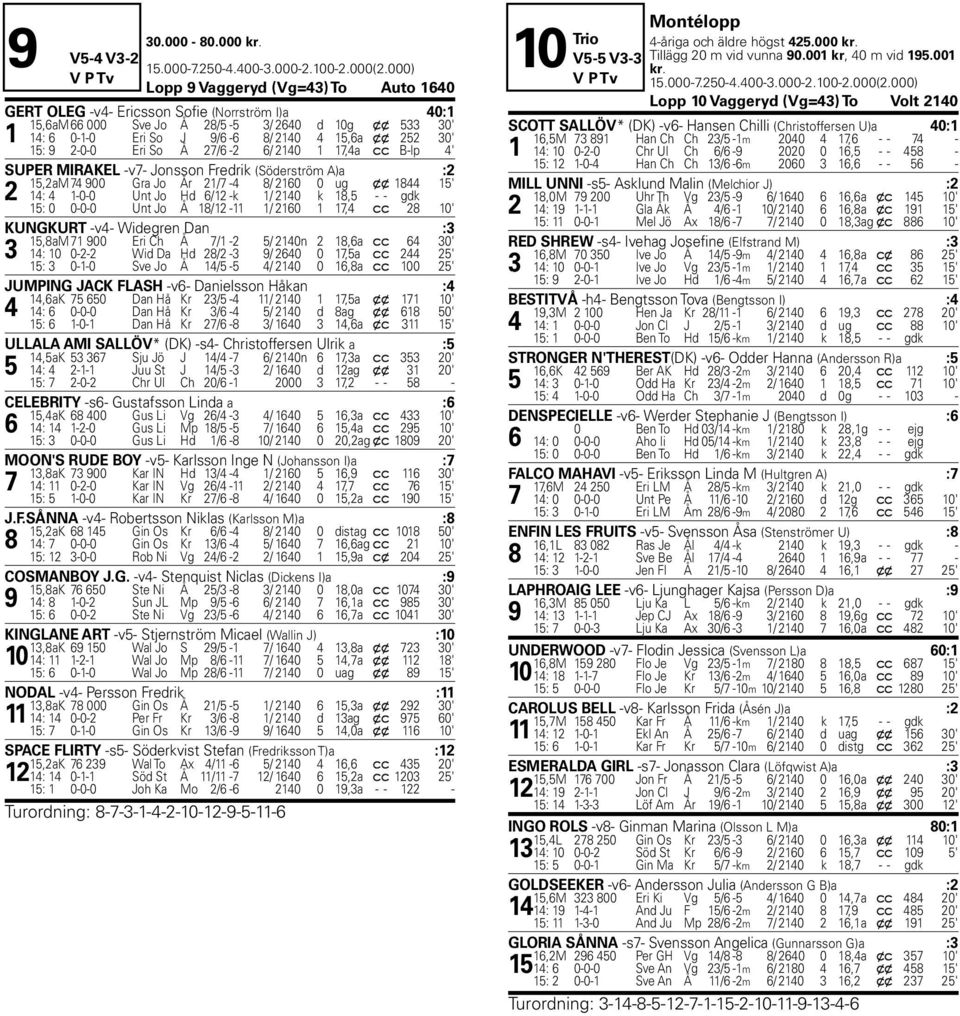 Å 15: 9 2-0-0 Eri So Å 27/6-2 6/ 2140 1 17,4a c c B-lp 4' SUPER MIRAKEL -v7- Jonsson Fredrik (Söderström A)a :2 15,2aM 74 900 Gra Jo År 21/7-4 8/ 2160 0 ug x x 1844 15' 2 14: 4 1-0-0 Unt Jo Hd 6/12