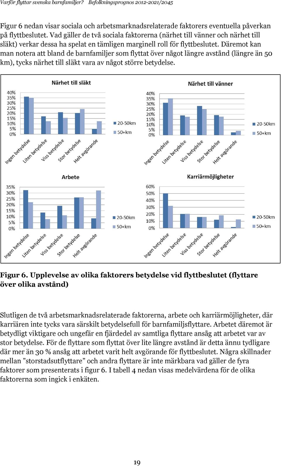 Däremot kan man notera att bland de barnfamiljer som flyttat över något längre avstånd (längre än 50 km), tycks närhet till släkt vara av något större betydelse. Figur 6.