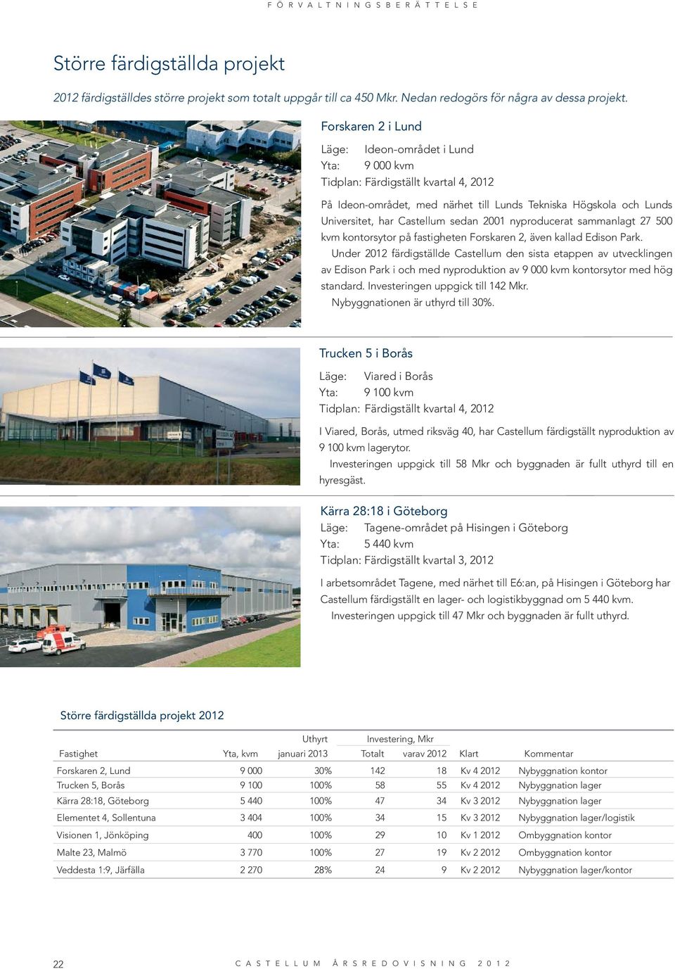 2001 nyproducerat sammanlagt 27 500 kvm kontorsytor på fastigheten Forskaren 2, även kallad Edison Park.