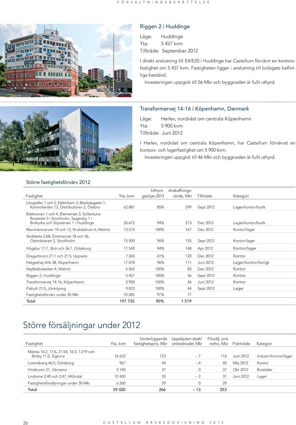 Transformervej 14-16 i Köpenhamn, Danmark Läge: Herlev, nordväst om centrala Köpenhamn Yta: 5 900 kvm Tillträde: Juni 2012 I Herlev, nordväst om centrala Köpenhamn, har Castellum förvärvat en