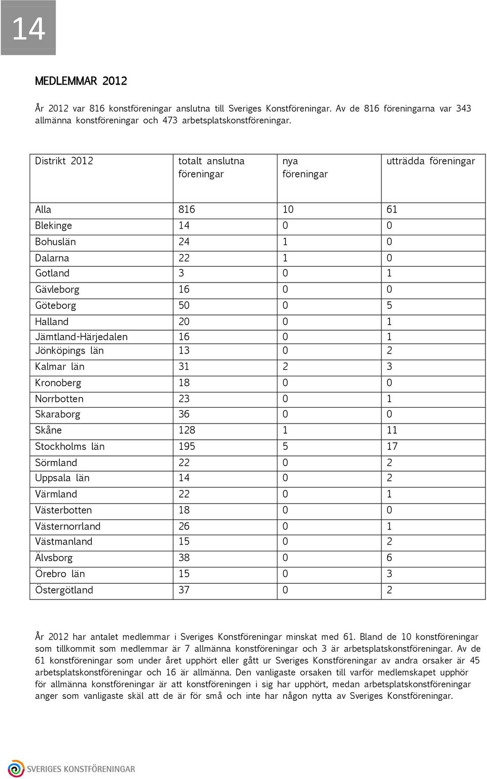 Jämtland-Härjedalen 16 0 1 Jönköpings län 13 0 2 Kalmar län 31 2 3 Kronoberg 18 0 0 Norrbotten 23 0 1 Skaraborg 36 0 0 Skåne 128 1 11 Stockholms län 195 5 17 Sörmland 22 0 2 Uppsala län 14 0 2