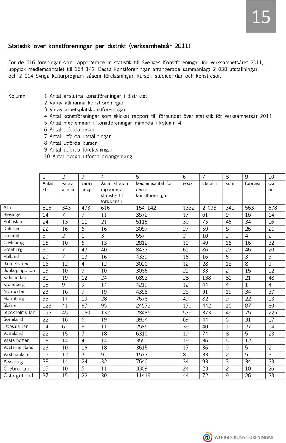 Kolumn 1 Antal anslutna konstföreningar i distriktet 2 Varav allmänna konstföreningar 3 Varav arbetsplatskonstföreningar 4 Antal konstföreningar som skickat rapport till förbundet över statistik för