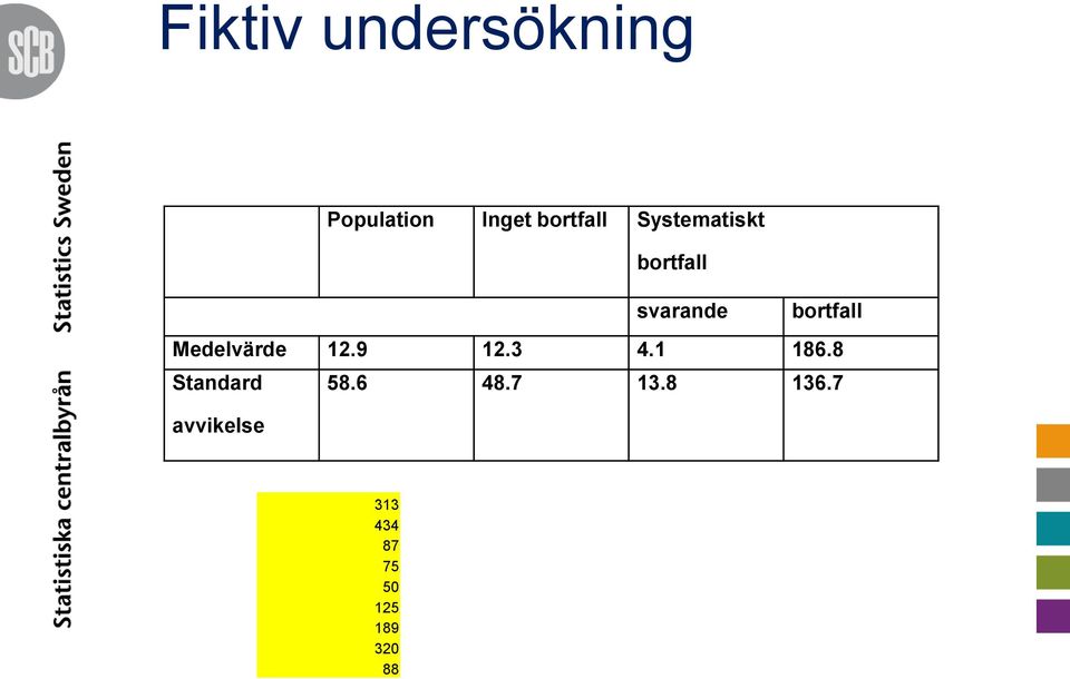 Medelvärde 12.9 12.3 4.1 186.