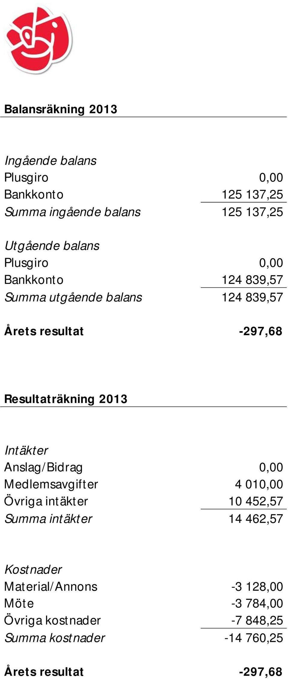 2013 Intäkter Anslag/Bidrag 0,00 Medlemsavgifter 4 010,00 Övriga intäkter 10 452,57 Summa intäkter 14 462,57