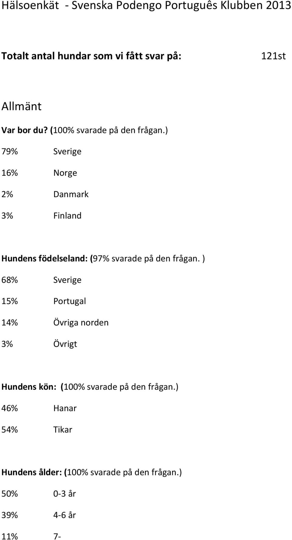 ) 79% Sverige 16% Norge 2% Danmark 3% Finland Hundens födelseland: (97% svarade på den frågan.
