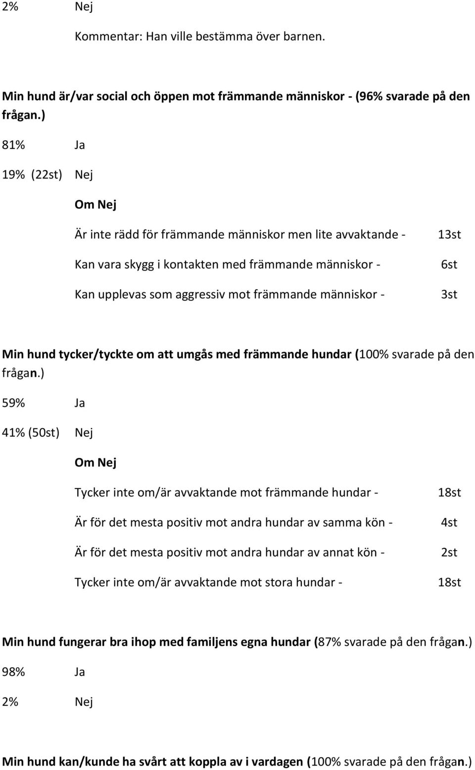 13st 6st 3st Min hund tycker/tyckte om att umgås med främmande hundar (100% svarade på den frågan.