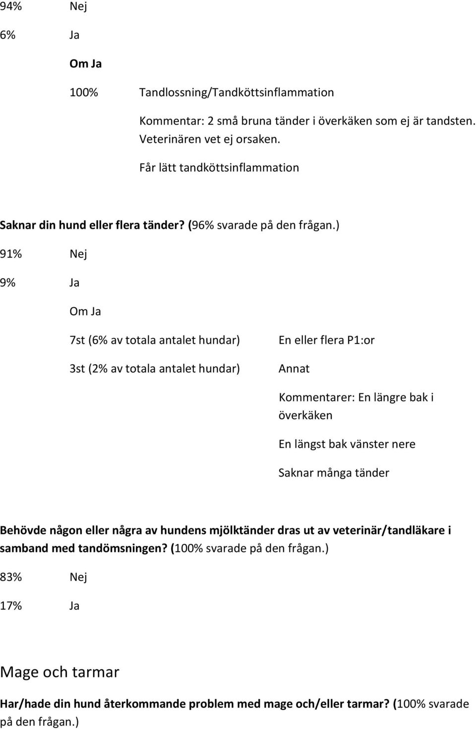 ) 91% Nej 9% Ja Om Ja 7st (6% av totala antalet hundar) 3st (2% av totala antalet hundar) En eller flera P1:or Annat Kommentarer: En längre bak i överkäken En längst bak vänster
