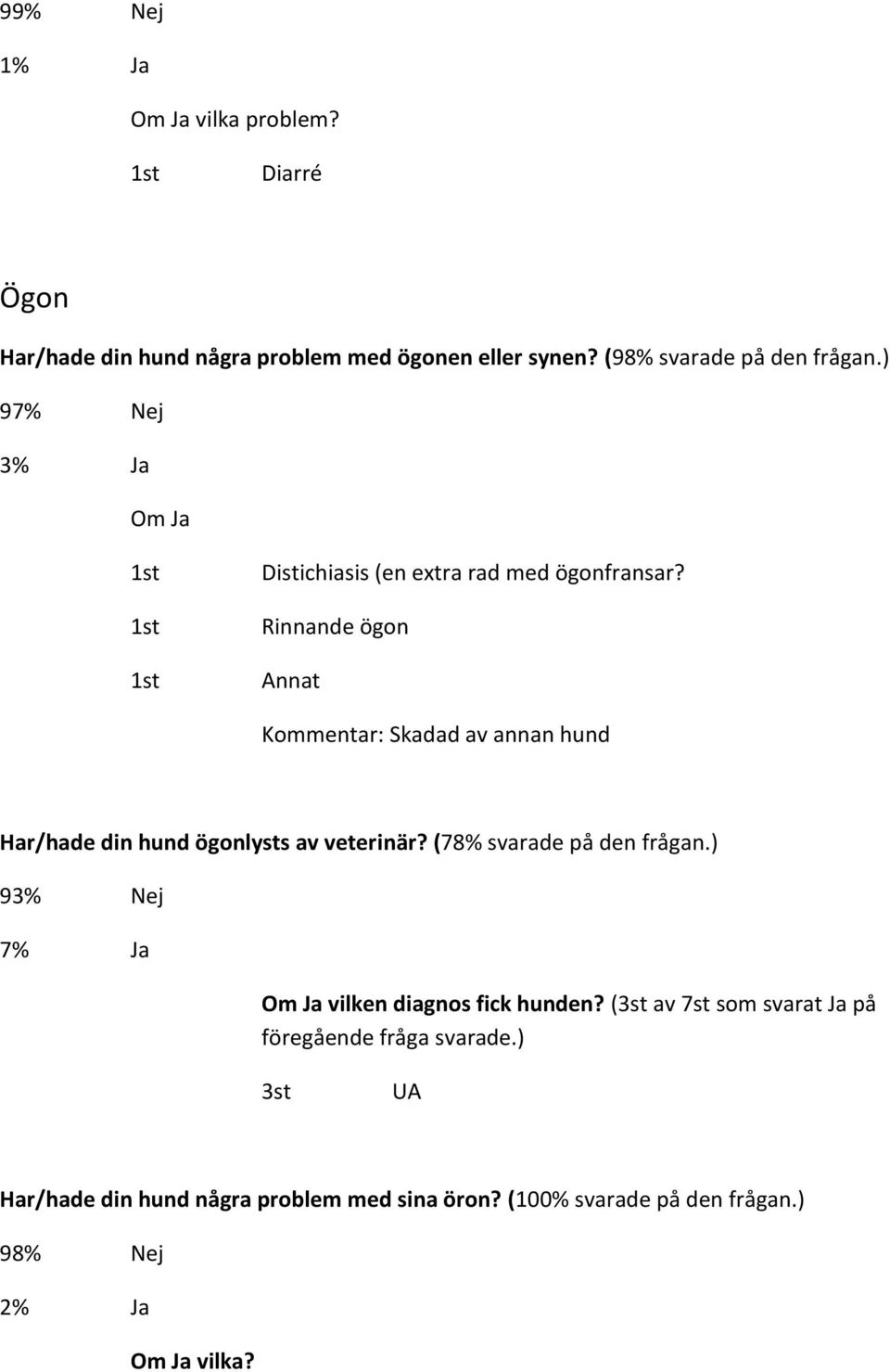 Rinnande ögon Annat Kommentar: Skadad av annan hund Har/hade din hund ögonlysts av veterinär? (78% svarade på den frågan.