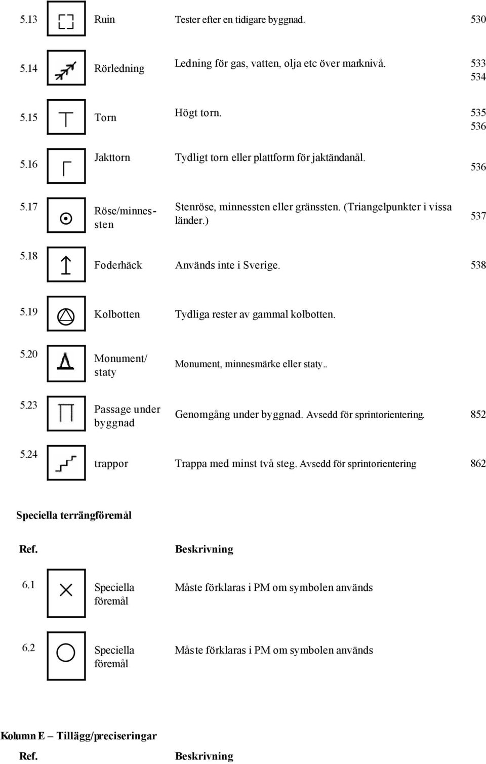18 z Foderhäck Används inte i Sverige. 538 5.19 ƒ Kolbotten Tydliga rester av gammal kolbotten. 5.20 Monument/ staty Monument, minnesmärke eller staty.. 5.23 Passage under byggnad Genomgång under byggnad.