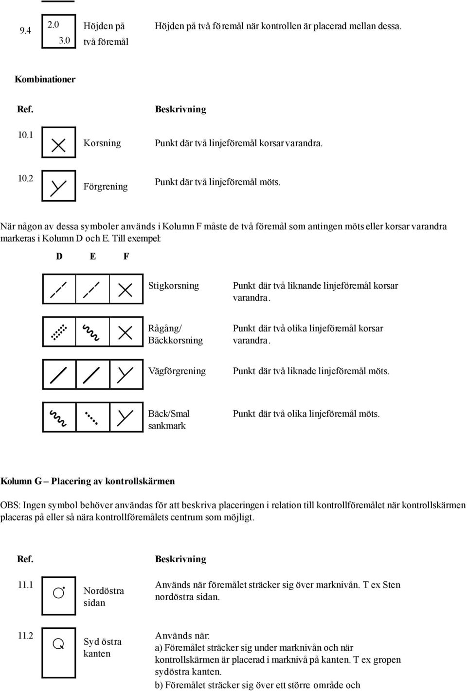 Till exempel: D E F o o Stigkorsning p [ Rågång/ Bäckkorsning n n Vägförgrening [ b Bäck/Smal sankmark Punkt där två liknande linjeföremål korsar varandra.