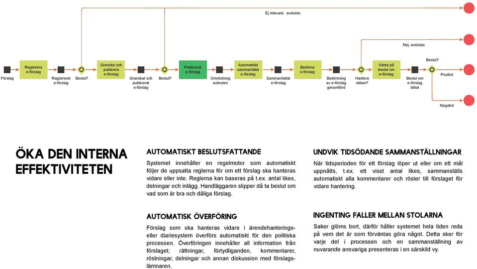 Positivt Negativt Öka den interna effektiviteten Automatiskt beslutsfattande Systemet innehåller en regelmotor som automatiskt följer de uppsatta reglerna för om ett förslag ska hanteras vidare eller