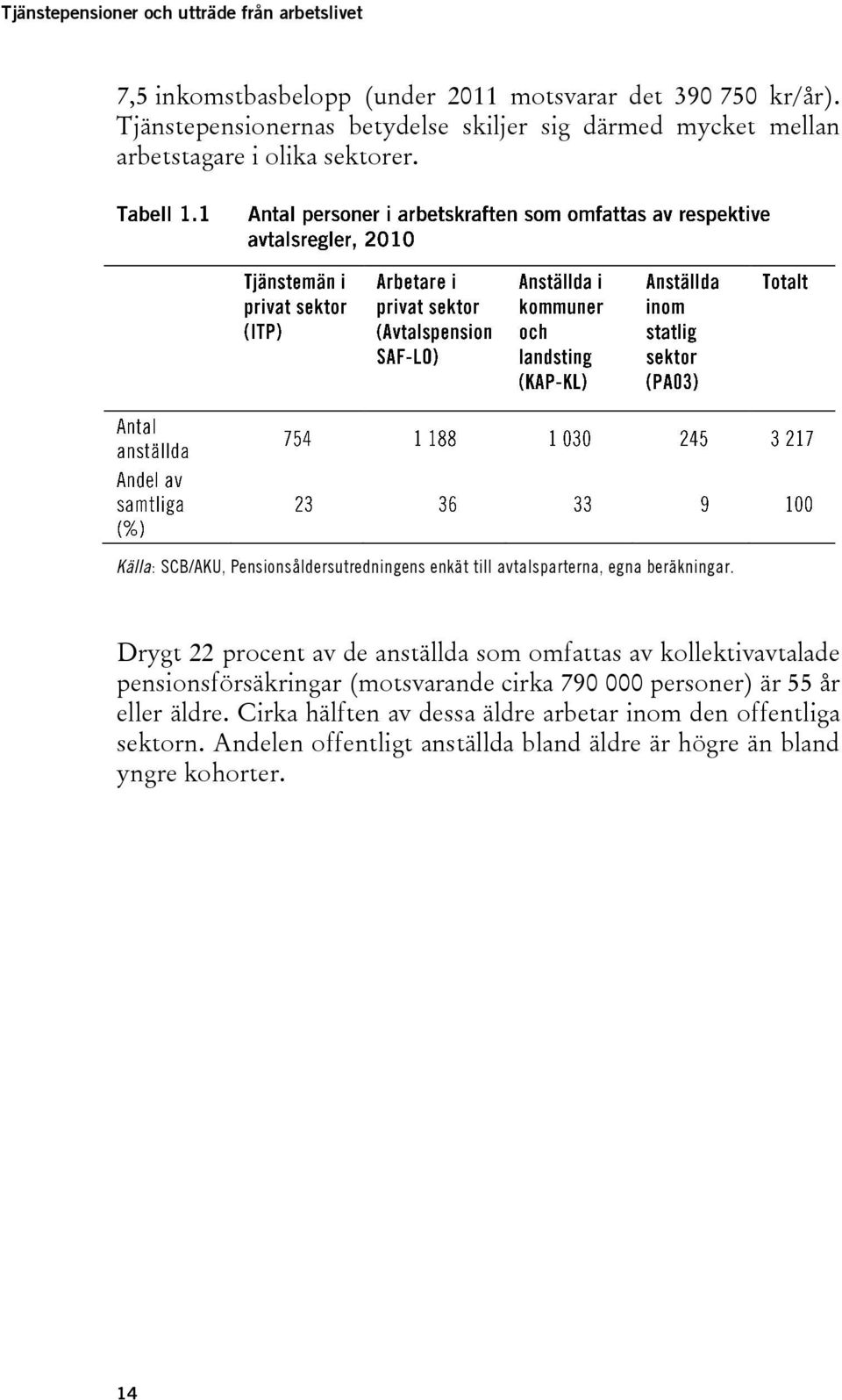 Källa: SCB/AKU, Pensionsåldersutredningens enkät till avtalsparterna, egna beräkningar.