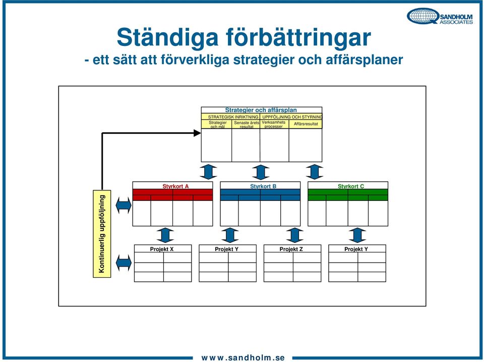 Strategier Senaste årets Verksamhets Affärsresultat och mål resultat processer