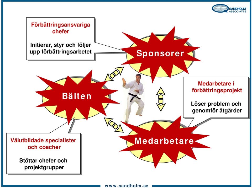 Medarbetare i förbättringsprojekt Löser problem och genomför åtgärder