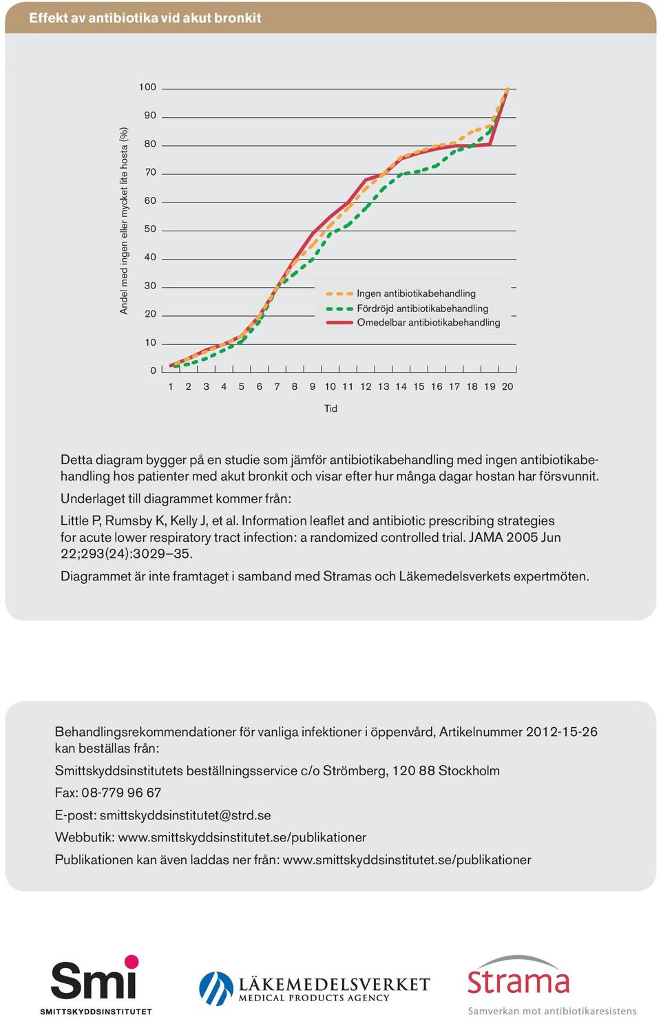 akut bronkit och visar efter hur många dagar hostan har försvunnit. Underlaget till diagrammet kommer från: Little P, Rumsby K, Kelly J, et al.