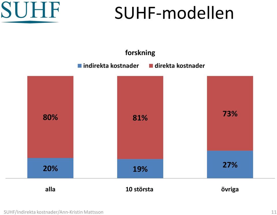 20% 19% 27% alla 10 största övriga
