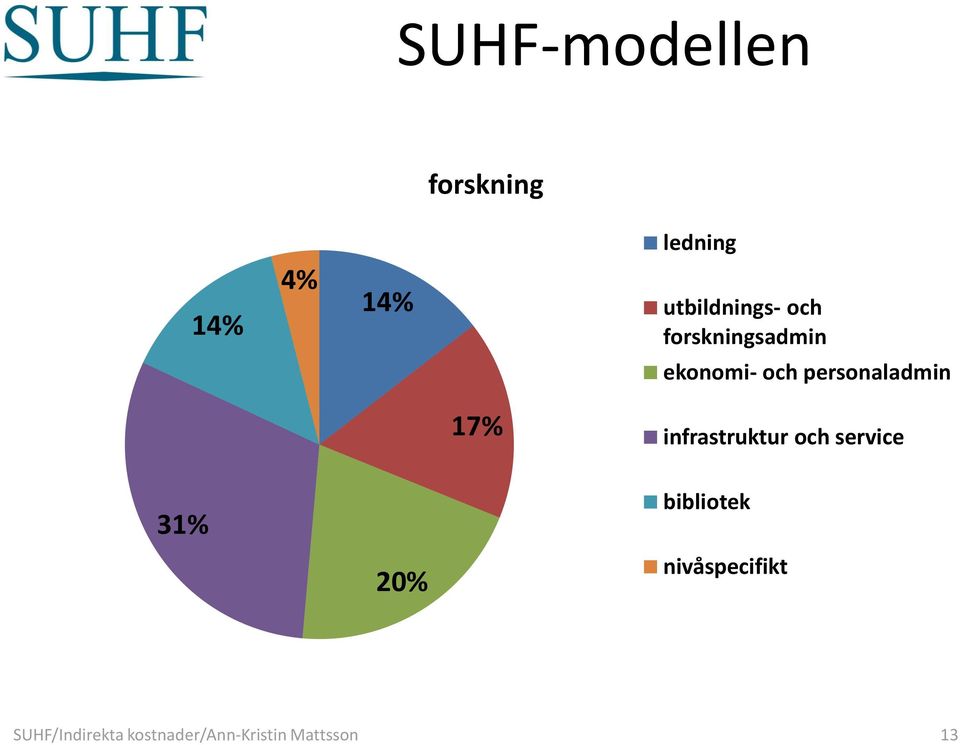 personaladmin 17% infrastruktur och service 31% 20%