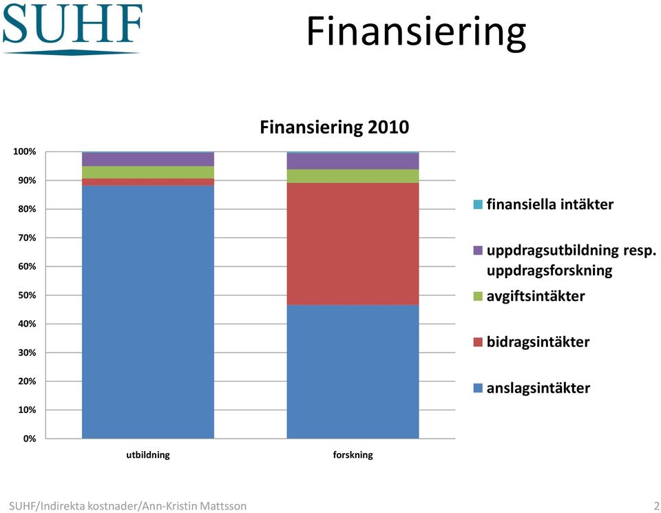 uppdragsforskning avgiftsintäkter bidragsintäkter