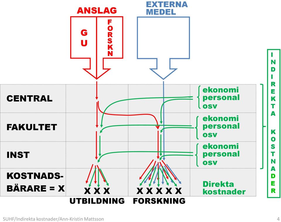ekonomi personal osv ekonomi personal osv Direkta kostnader I N D I R
