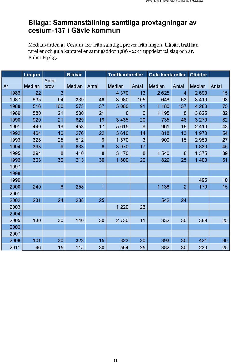 Lingon Blåbär Trattkantareller Gula kantareller Gäddor År Median Antal prov Median Antal Median Antal Median Antal Median Antal 1986 22 3 4 370 13 2 625 4 2 690 15 1987 635 94 339 48 3 980 105 646 63