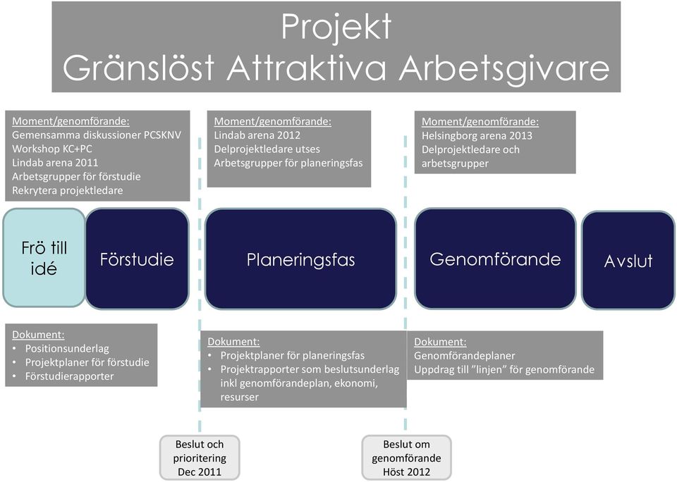 idé Förstudie Planeringsfas Genomförande Avslut Dokument: Positionsunderlag Projektplaner för förstudie Förstudierapporter Dokument: Projektplaner för planeringsfas Projektrapporter